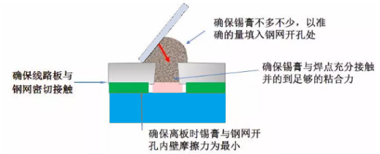 smt鋼網(wǎng)使用方法